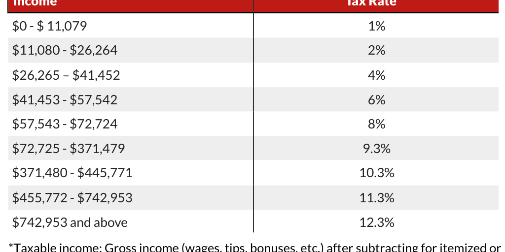 California Income Tax Brackets Chart_109600 - Infogram