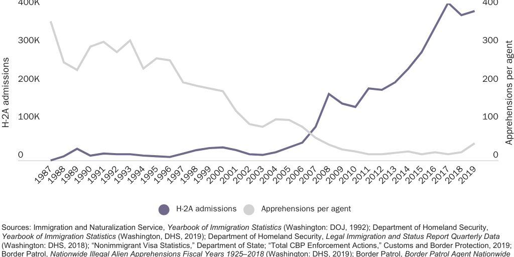 Figure 10: H-2A Admissions and Border Patrol Apprehensions Per Agent, 1987-2019