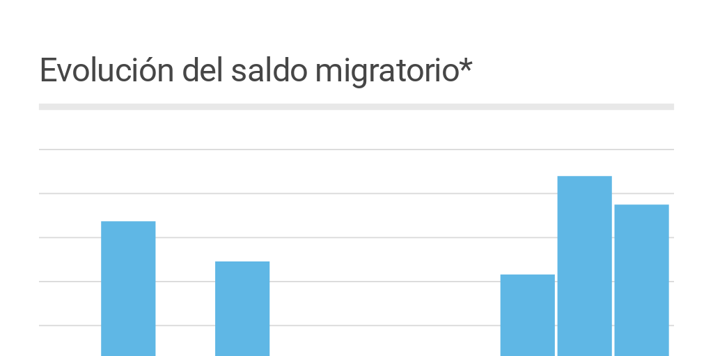 Evolución del Saldo Migratorio by Sergio Gal - Infogram