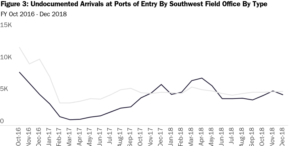 Figure 3: Undocumented Arrivals at Ports of Entry By Southwest Field Office By Type