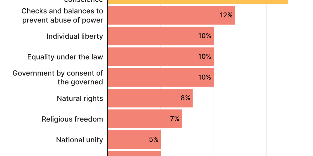 Ideals of American Founding (4th of July 26)