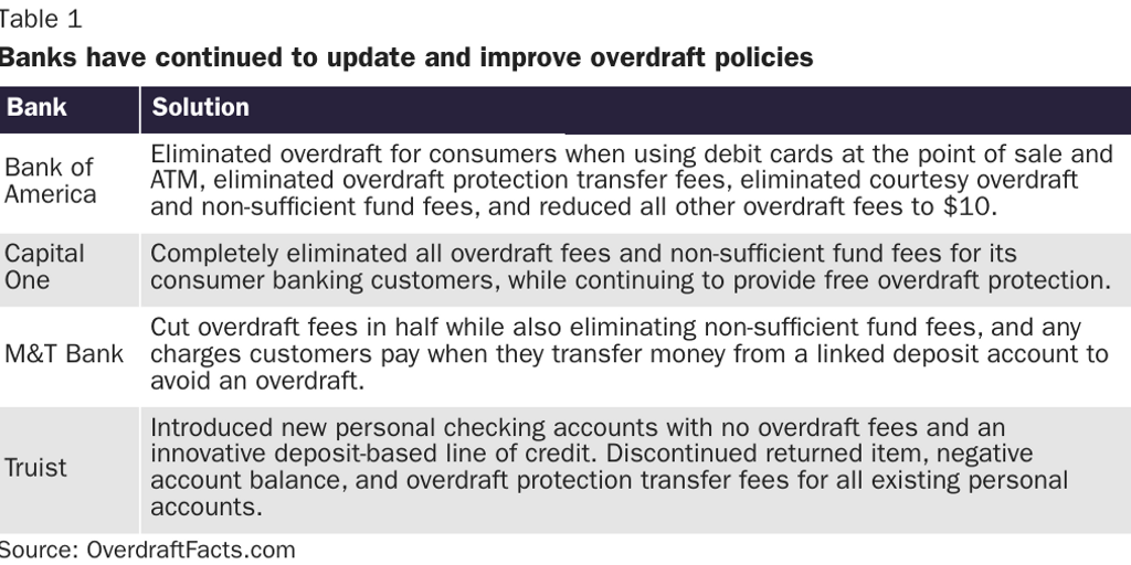 Overdraft Policies