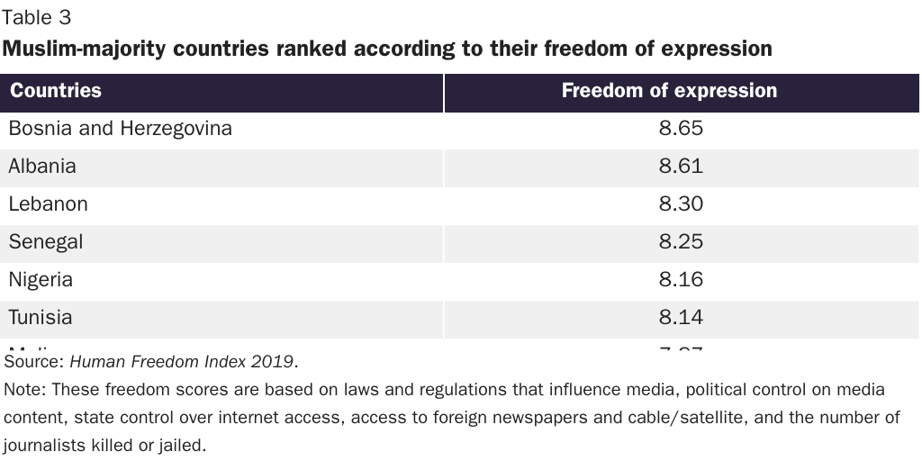 Table 3: Muslim-majority countries ranked according to their freedom of expression