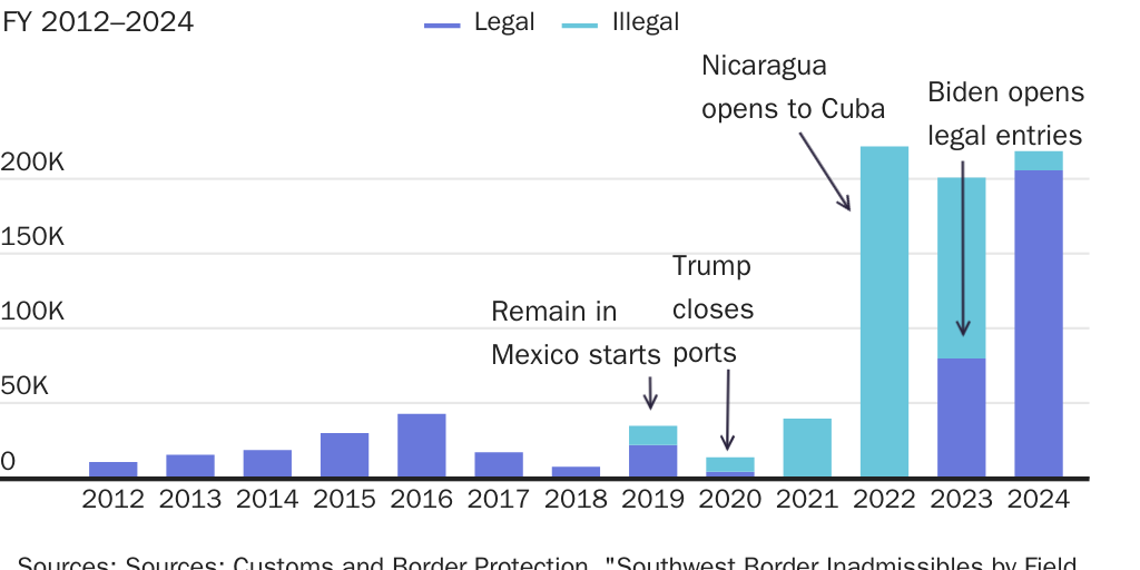 Closed ports and Nicaraguan policy caused Cuban illegal immigration