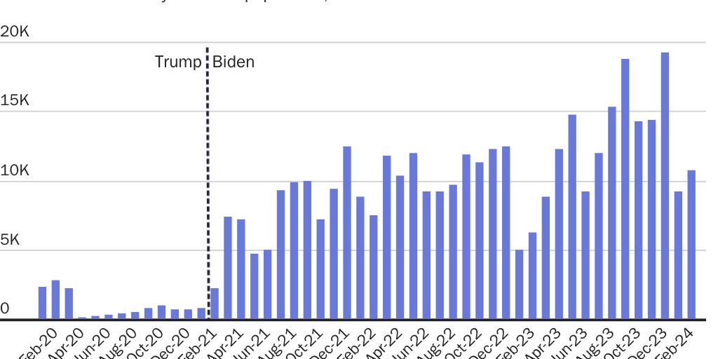 Biden radically expanded border detention capacity