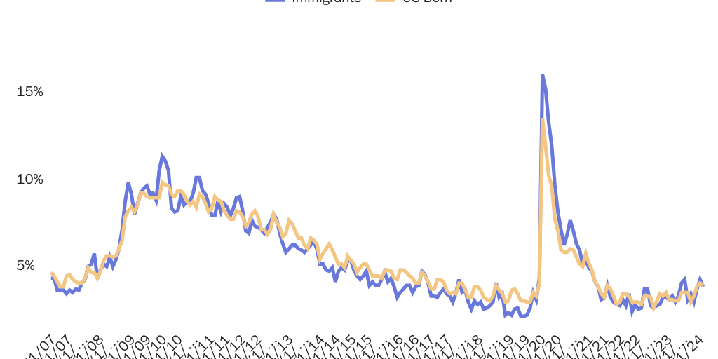 Figure 1: Unemployment rate, immigrants, US-Born, not seasonally adjusted
