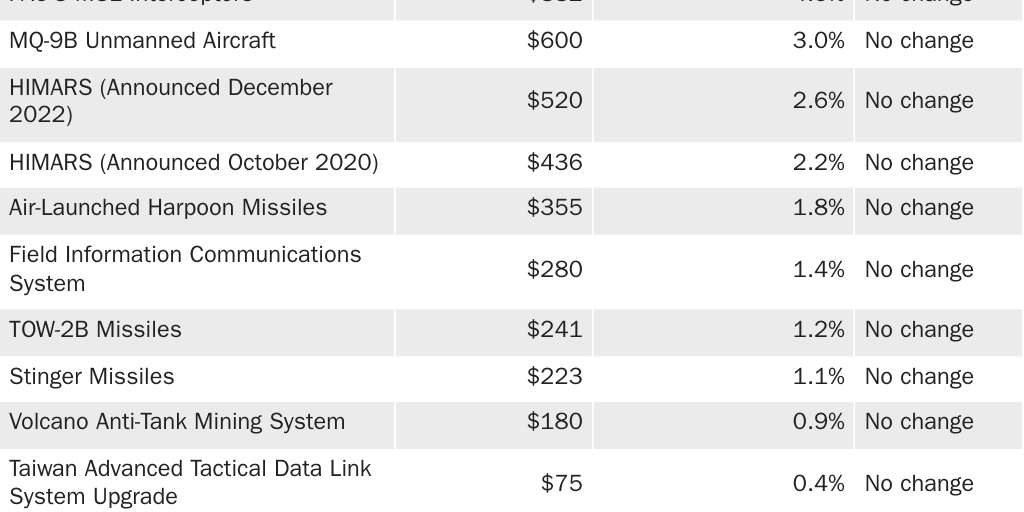 Table 1: Taiwan Arms Backlog Detailed Table May 2024