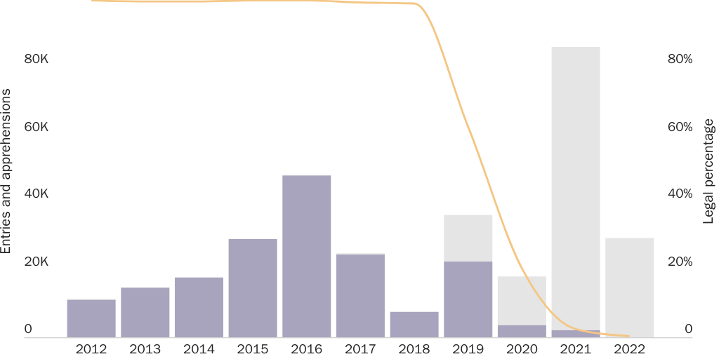 Figure 1: Cuban and Haitian legal and illegal U.S.-Mexico border crossings (inadmissibles and apprehensions) FY2012-FY2022