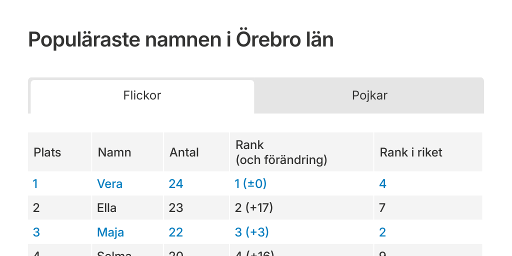 Statistik Populäraste namnen 2022 Infogram