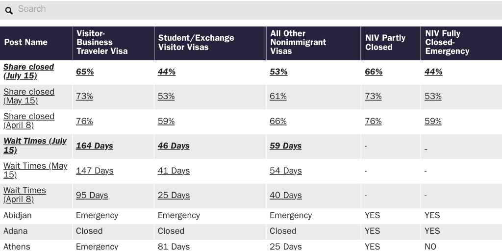 Table 1: Nonimmigrant visa processing status and visa wait times for U.S. consular posts abroad
