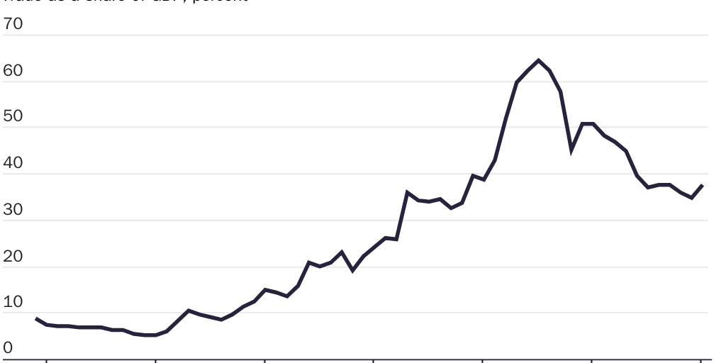 Figure 4: China’s trade-to-GDP ratio rose as more nonstate enterprises engaged in foreign trade and trade barriers were lowered
