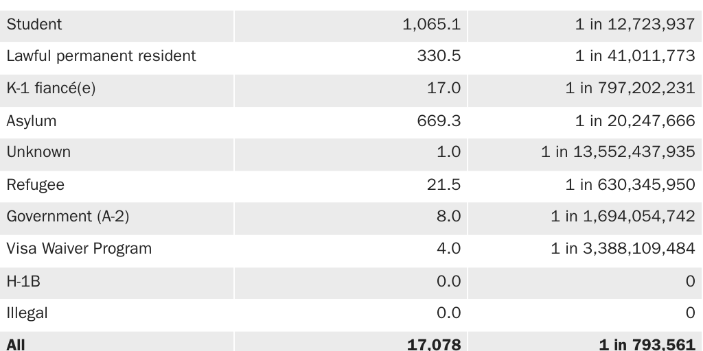 Copy: Table 2 [print]: Chance of being injured in an attack by a foreign-born terrorist, 1975–2023