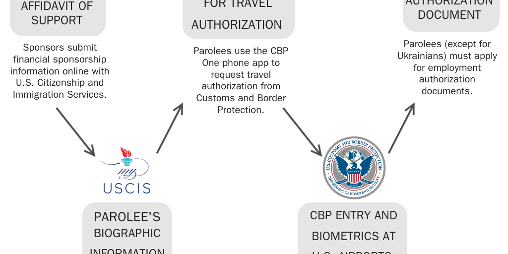 Bier Parole: Parole Sponsorship Process for Ukrainians, Cubans, Haitians, Nicaraguans, and Venezuelans