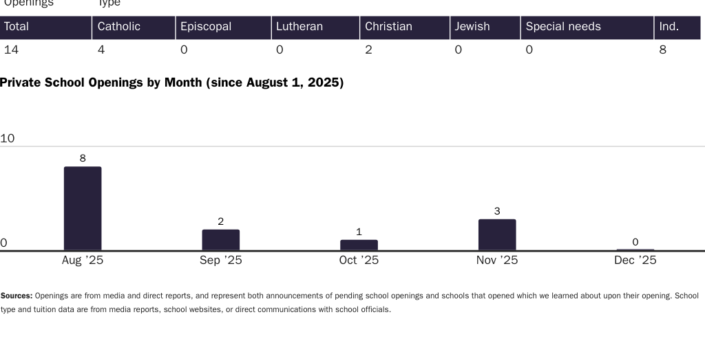 All Private Openings