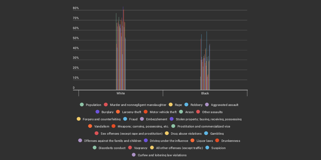 2018 CRIME STATISTICS BY RACE visual data 3