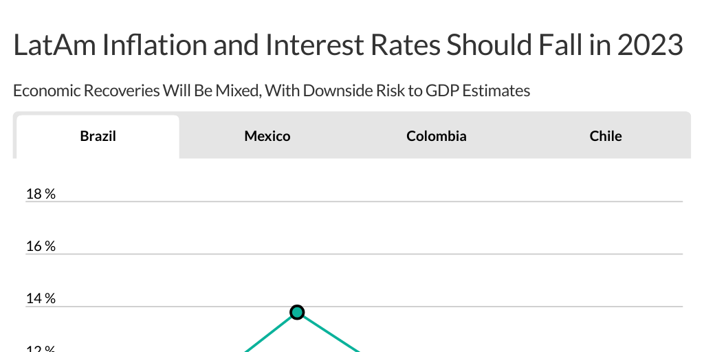 Latam Int Rates Inflation Infogram
