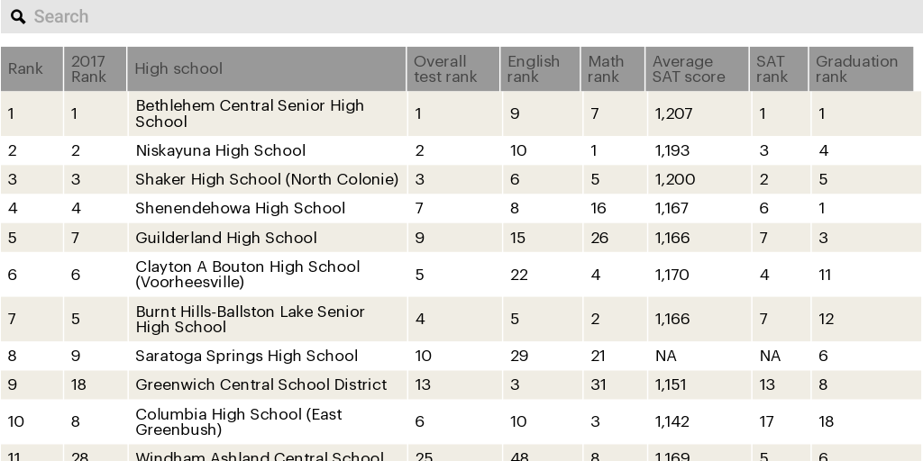 High School Rankings Infogram High School Rankings Infogram