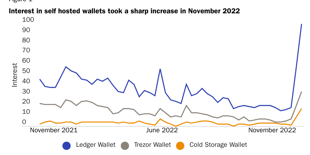 Interest in Self Hosted Wallets