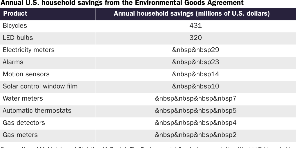 Table 1: Annual U.S. household savings from EGA