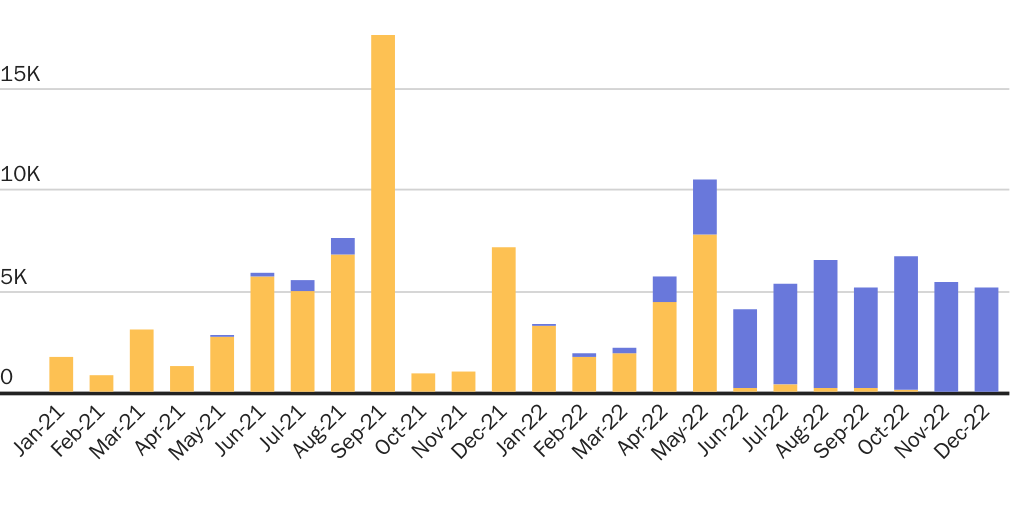 Parole at ports reduced illegal immigration by Haitians