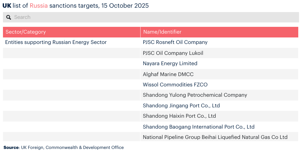 UK list of Russia sanctions targets, 15 October 2025 - Infogram