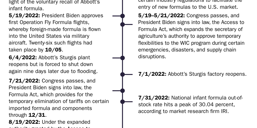 Figure 1: Infant formula shortages became a national emergency in early 2022, and the U.S. federal government responded by enacting temporary tariff, regulatory, and welfare program flexibilities
