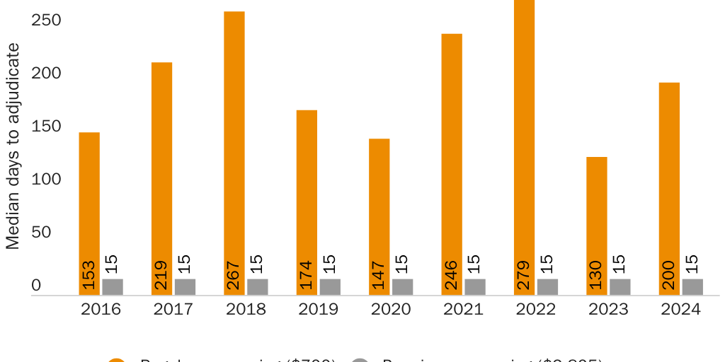 Figure 5: Processing time for employer-sponsored green card petitions_2024