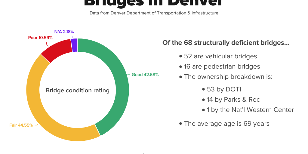 Bridge conditions in Denver by Denver7 News - Infogram