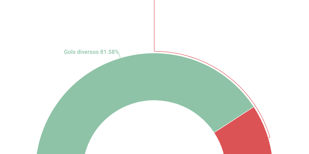 Semi circle Chart Infogram