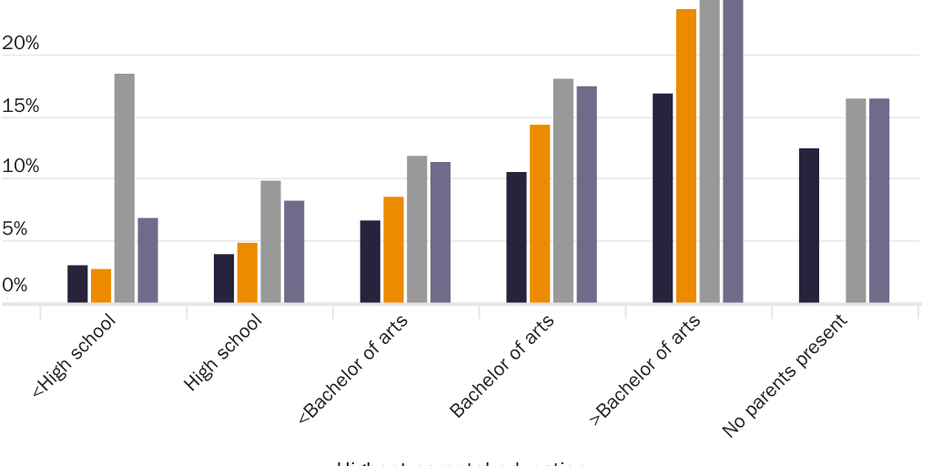 Figure 5: Private School Enrollment Share by Highest Parental Education, 2015-2022