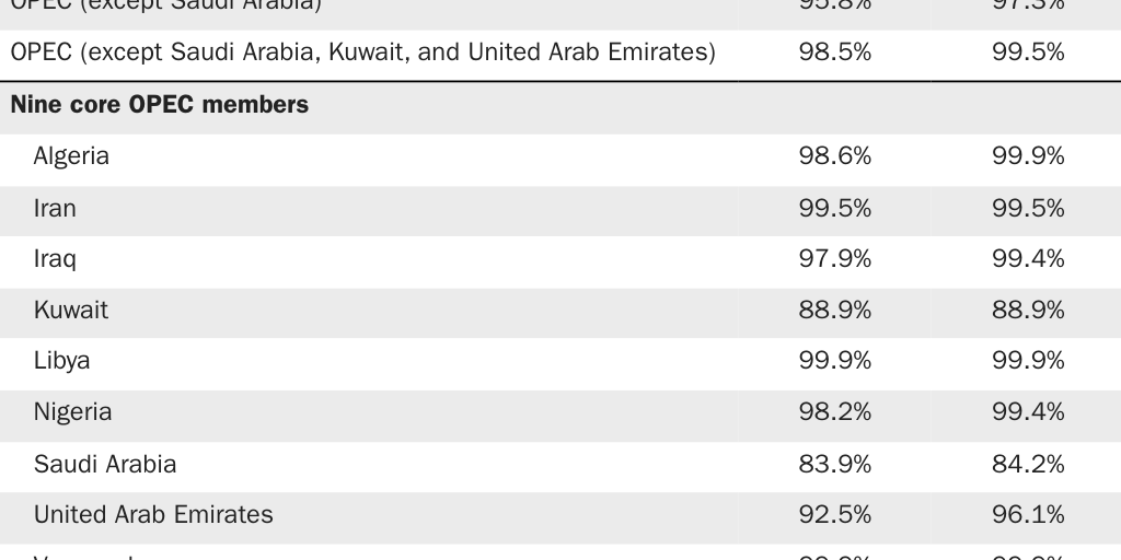 [Web] 20230831_MIRON_Kemp_Van Doren_OPEC Capability and Behavior_Table 1