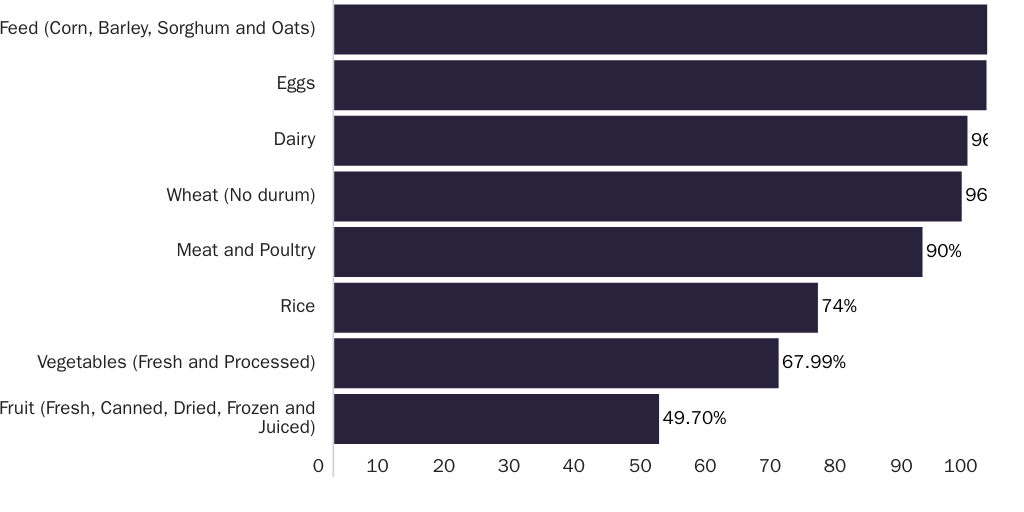 20211022_Lincicome_PercentUSFoodDomestic