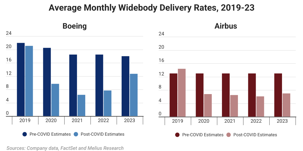 ISTAT charts PreCOVID vs PostCOVID Delivery Estimates 2022 Infogram
