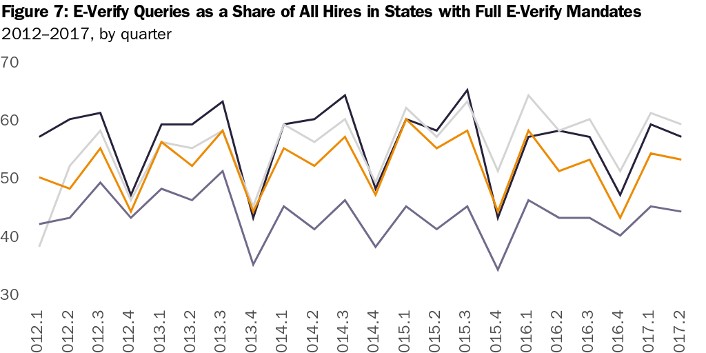 Figure 7: E-Verify Queries as a Share of All Hires in States with Full E-Verify Mandates By Quarter