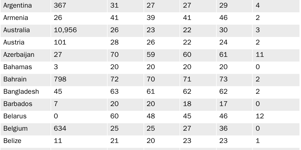 Table 1: Arms Sales Risk Index scores