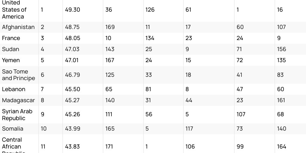 Global rankings of vulnerability to air pollution 2025 by Healthnews ...
