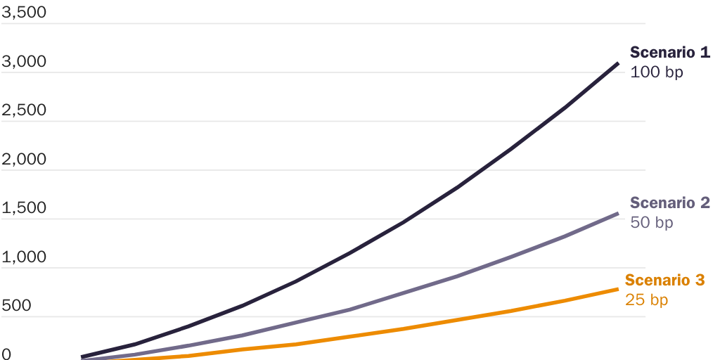Figure 6 [web]: Government borrowing Is sensitive to higher interest rates