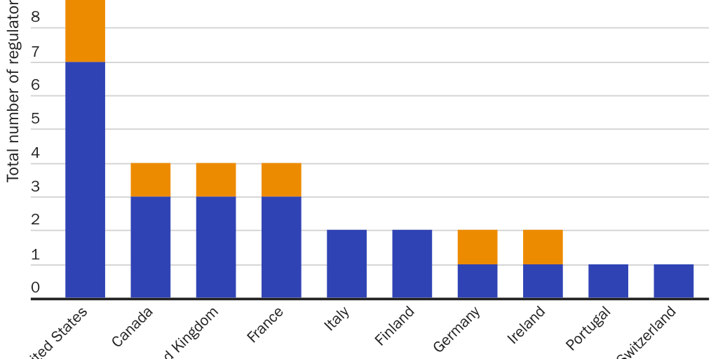Figure 7: United States has too many financial regulators