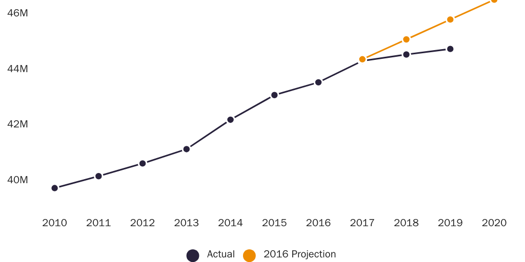 Figure 2: Immigrant share of the U.S. population by year