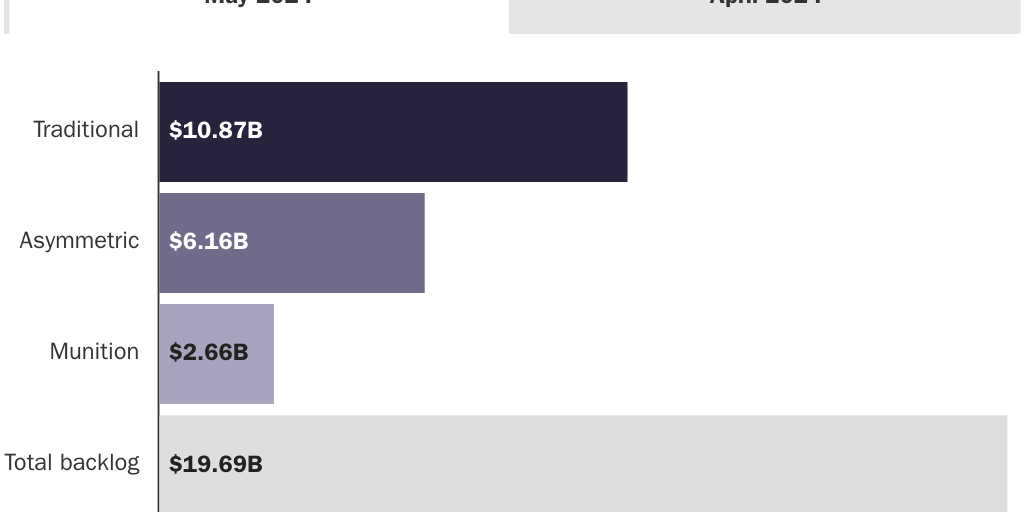 Figure 2: Taiwan Arms Backlog Total Comparison May 2024