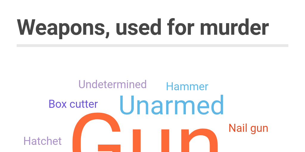 Weapons, used for murder by Nastia Tyshkevich - Infogram