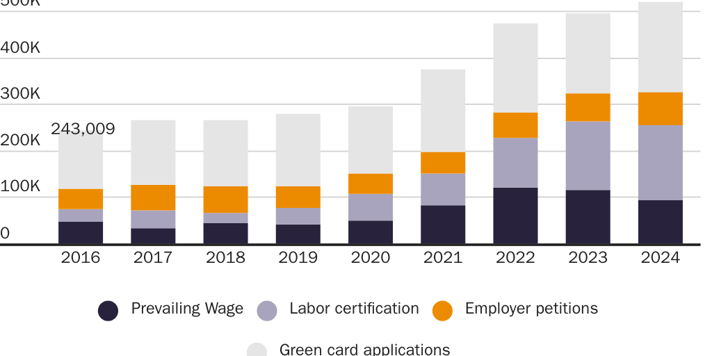 Figure 7: Employer-sponsored processing backlogs by stage_2024