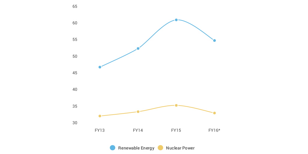 Renewable Energy vs. Nuclear Power Generation by Himaanshu Dikshit ...