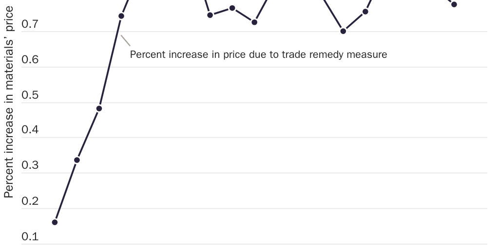 Figure 2: U.S. trade remedy measures’ effect on the domestic price of construction materials