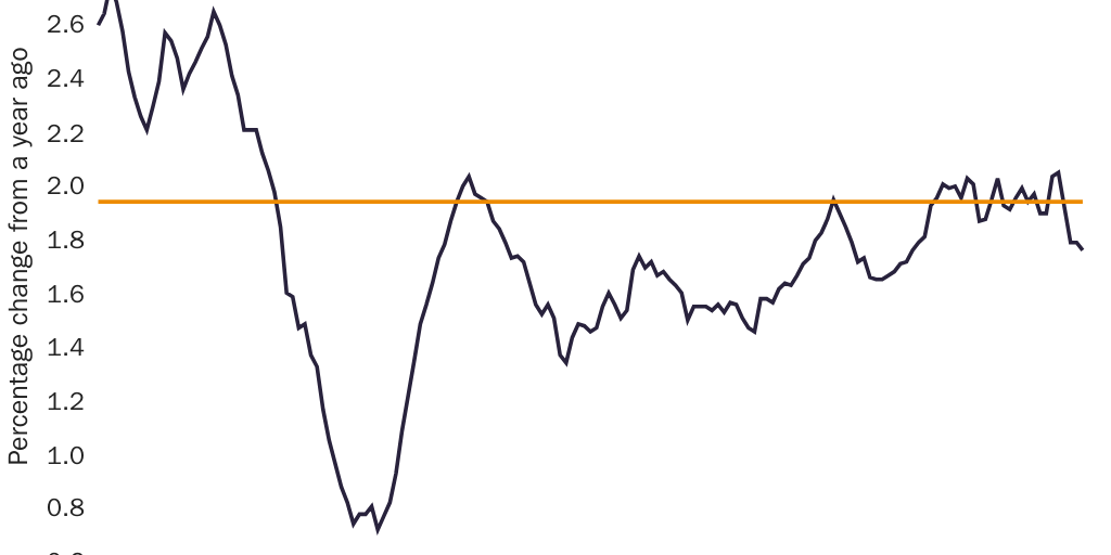 Figure 2: Trimmed mean PCE inflation rate