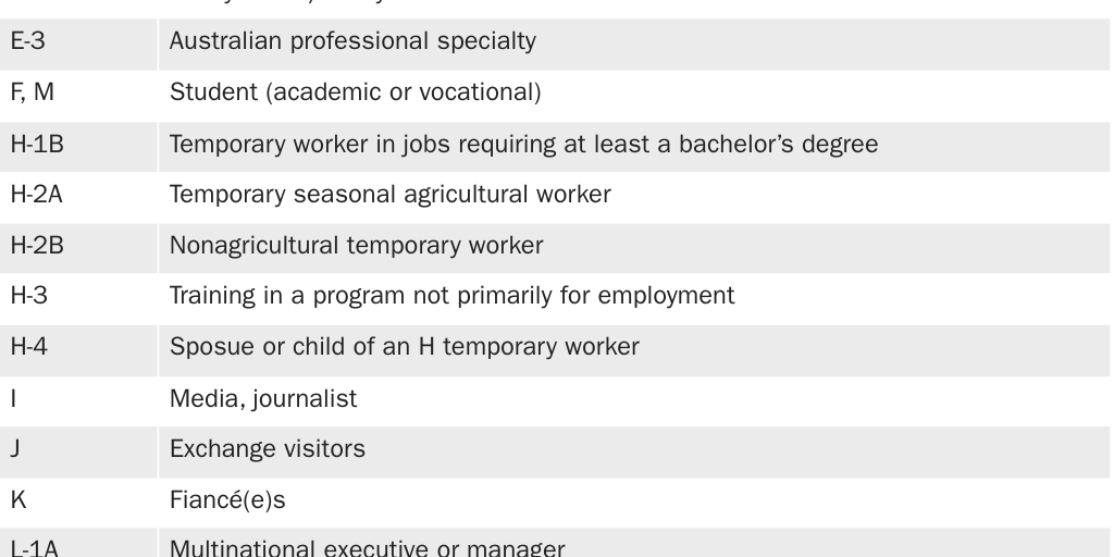 Table 3: Visa categories and descriptions