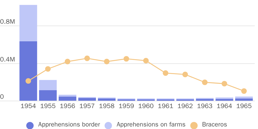 Testimony_Braceros first replaced many arrests, and even after braceros were cut, arrests remained low