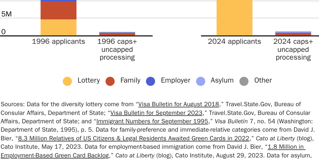 Copy: BierGreenCardDemand_Figure 4: Immigrants submitting applications for green cards and green card limits