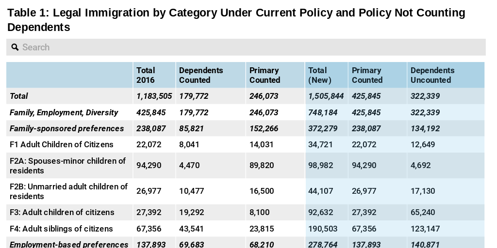 Legal Immigration by Category Under Current Policy
