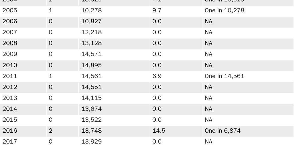 Table 1: ICE Agent Deaths Per Year